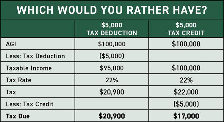 Tax Deduction Vs Tax Credit - Conner Ash